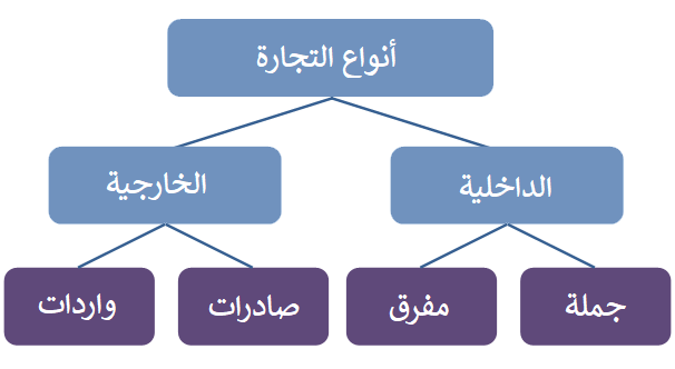 أنواع التجارة